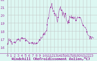 Courbe du refroidissement olien pour Landivisiau (29)