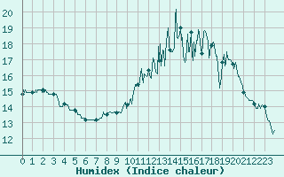 Courbe de l'humidex pour Rouess-Vass (72)