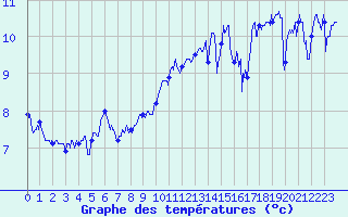 Courbe de tempratures pour Le Talut - Belle-Ile (56)