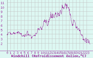 Courbe du refroidissement olien pour Belfort-Dorans (90)
