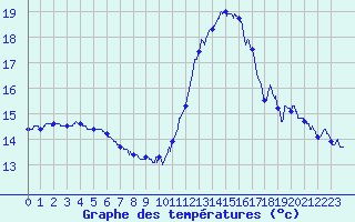 Courbe de tempratures pour Saint-Nazaire (44)