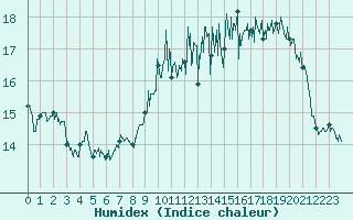 Courbe de l'humidex pour Deauville (14)