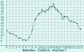 Courbe de l'humidex pour Civray (86)