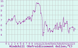 Courbe du refroidissement olien pour Biscarrosse (40)