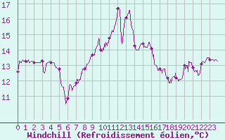 Courbe du refroidissement olien pour Saint-Etienne (42)
