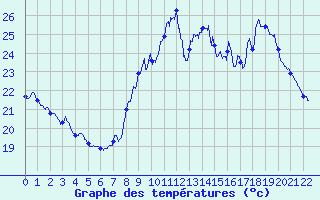 Courbe de tempratures pour Le Castellet 2 (83)
