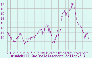 Courbe du refroidissement olien pour Bourgoin (38)