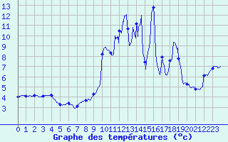 Courbe de tempratures pour Formigures (66)