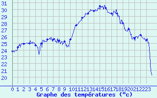 Courbe de tempratures pour Mendive (64)