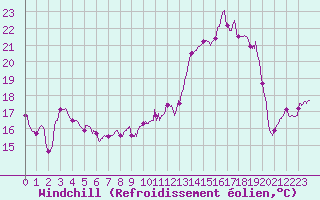 Courbe du refroidissement olien pour Nevers (58)