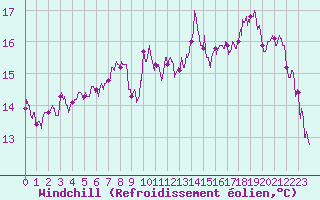 Courbe du refroidissement olien pour Brest (29)