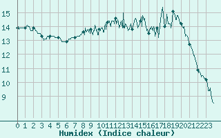 Courbe de l'humidex pour Le Touquet (62)