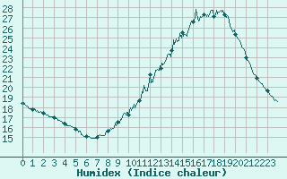 Courbe de l'humidex pour Le Talut - Belle-Ile (56)