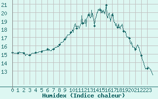 Courbe de l'humidex pour Ploudalmezeau (29)