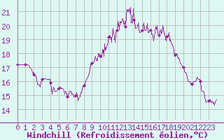 Courbe du refroidissement olien pour Le Touquet (62)