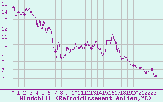 Courbe du refroidissement olien pour Toulon (83)