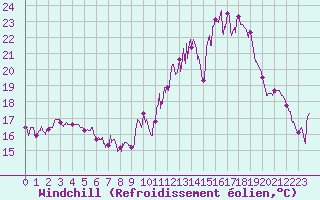 Courbe du refroidissement olien pour Luxeuil (70)