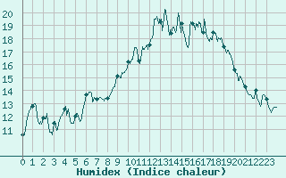 Courbe de l'humidex pour Cherbourg (50)