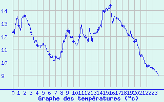 Courbe de tempratures pour Chaumont (55)