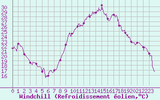 Courbe du refroidissement olien pour Rodez (12)
