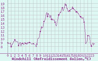 Courbe du refroidissement olien pour Montluon (03)