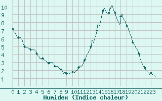 Courbe de l'humidex pour Brive-Laroche (19)