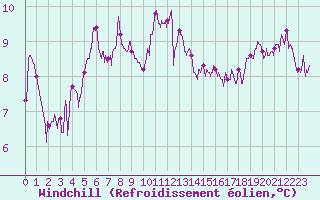 Courbe du refroidissement olien pour Metz (57)