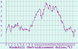 Courbe du refroidissement olien pour Niort (79)