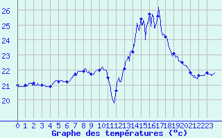 Courbe de tempratures pour Porquerolles (83)