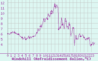 Courbe du refroidissement olien pour Deauville (14)