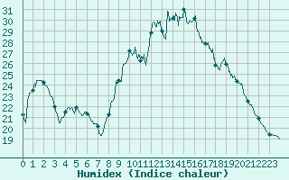 Courbe de l'humidex pour Saint-Nazaire (44)