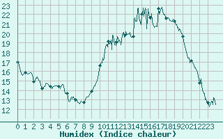 Courbe de l'humidex pour Nancy - Ochey (54)