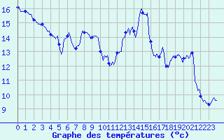 Courbe de tempratures pour Le Havre - Octeville (76)