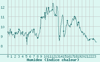 Courbe de l'humidex pour Clermont-Ferrand (63)