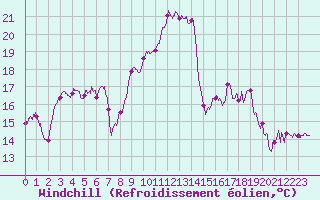 Courbe du refroidissement olien pour Cassis (13)