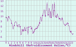 Courbe du refroidissement olien pour Cognac (16)