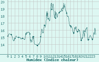 Courbe de l'humidex pour Ile Rousse (2B)