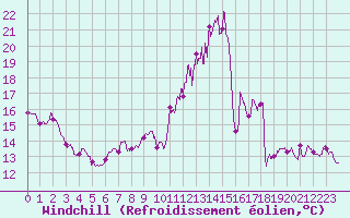 Courbe du refroidissement olien pour Alenon (61)
