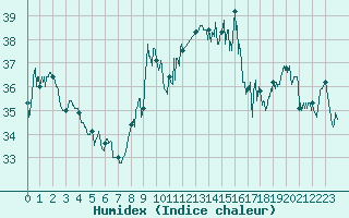 Courbe de l'humidex pour Ste (34)