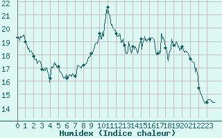 Courbe de l'humidex pour Chartres (28)