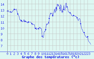 Courbe de tempratures pour Langres (52) 