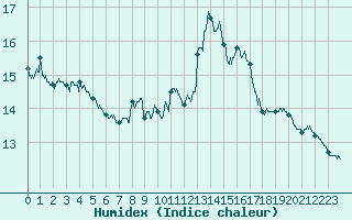 Courbe de l'humidex pour Porquerolles (83)