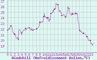 Courbe du refroidissement olien pour Montpellier (34)