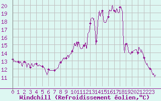 Courbe du refroidissement olien pour Rouen (76)