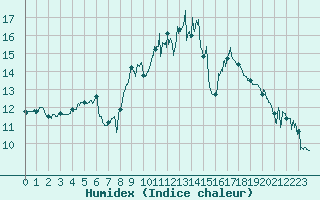 Courbe de l'humidex pour Biscarrosse (40)