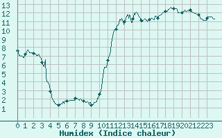 Courbe de l'humidex pour Lannion (22)
