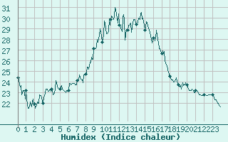 Courbe de l'humidex pour Chambry / Aix-Les-Bains (73)