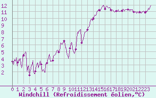 Courbe du refroidissement olien pour Bergerac (24)