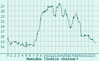 Courbe de l'humidex pour Formigures (66)