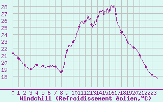Courbe du refroidissement olien pour Cap Ferret (33)